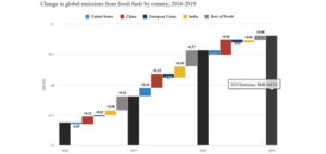 Lire la suite à propos de l’article CO2 emissions rising